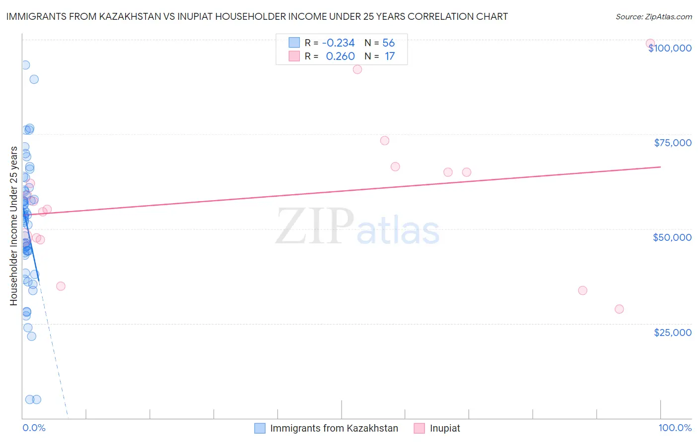 Immigrants from Kazakhstan vs Inupiat Householder Income Under 25 years