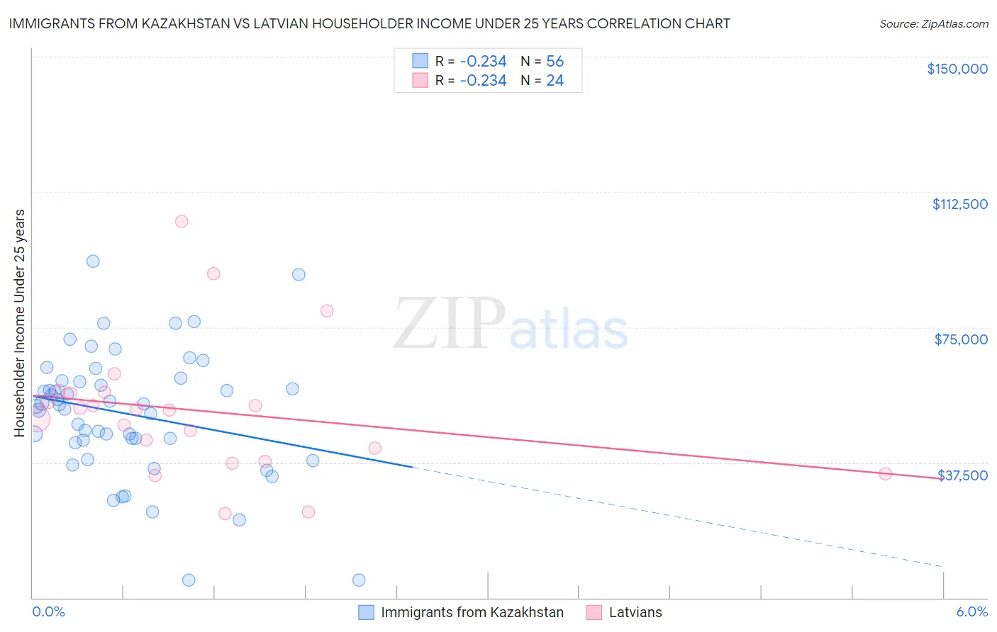 Immigrants from Kazakhstan vs Latvian Householder Income Under 25 years