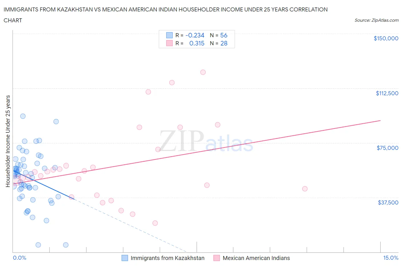 Immigrants from Kazakhstan vs Mexican American Indian Householder Income Under 25 years