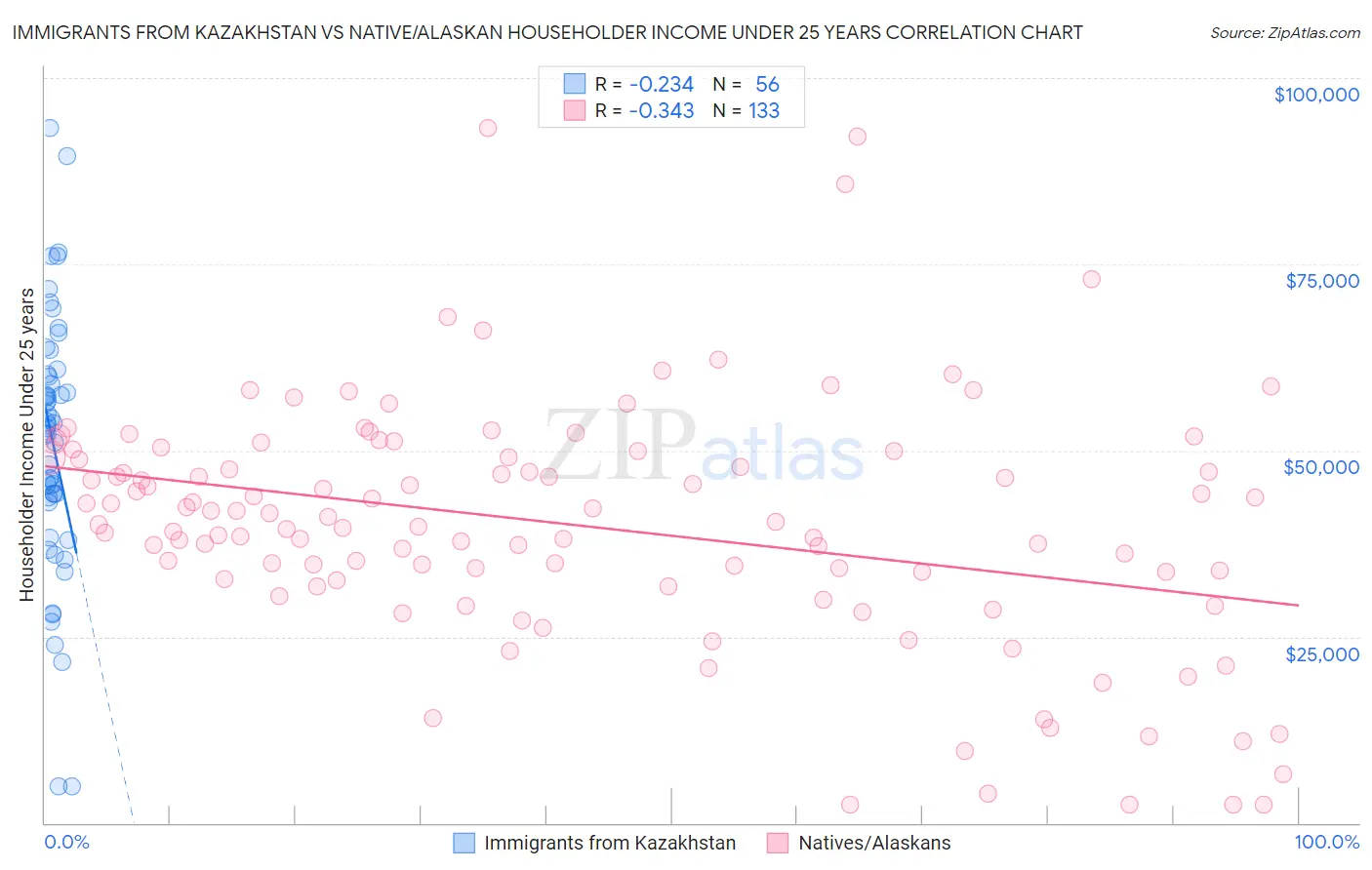 Immigrants from Kazakhstan vs Native/Alaskan Householder Income Under 25 years