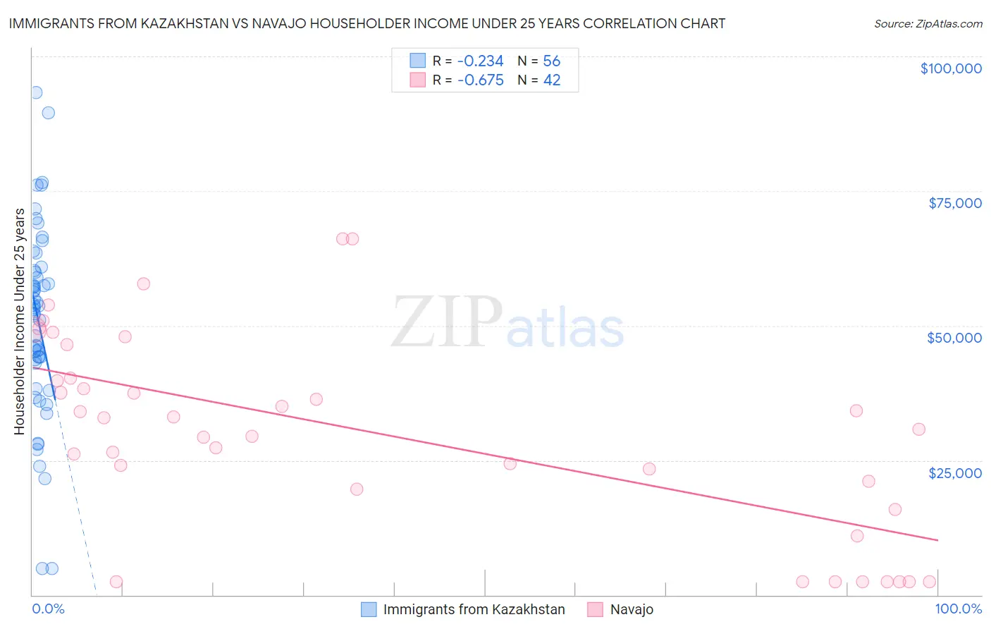 Immigrants from Kazakhstan vs Navajo Householder Income Under 25 years