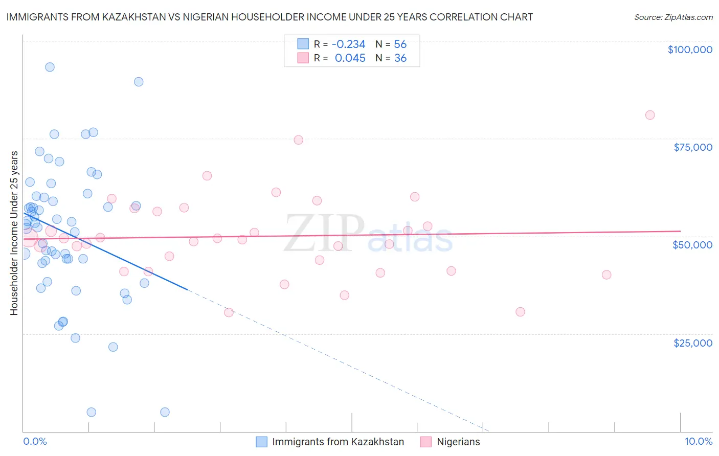 Immigrants from Kazakhstan vs Nigerian Householder Income Under 25 years