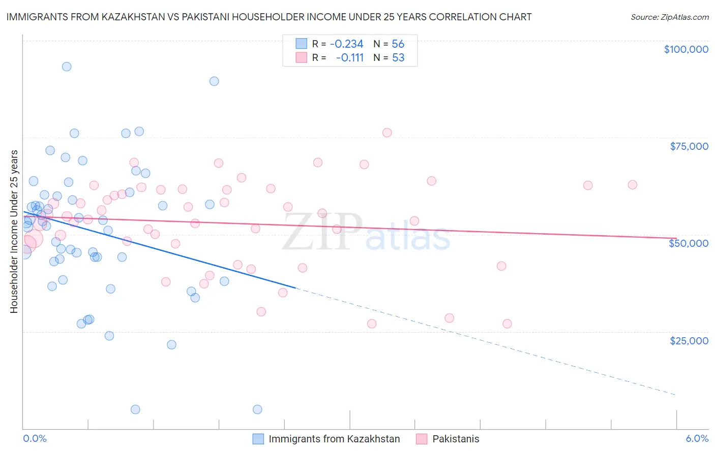 Immigrants from Kazakhstan vs Pakistani Householder Income Under 25 years