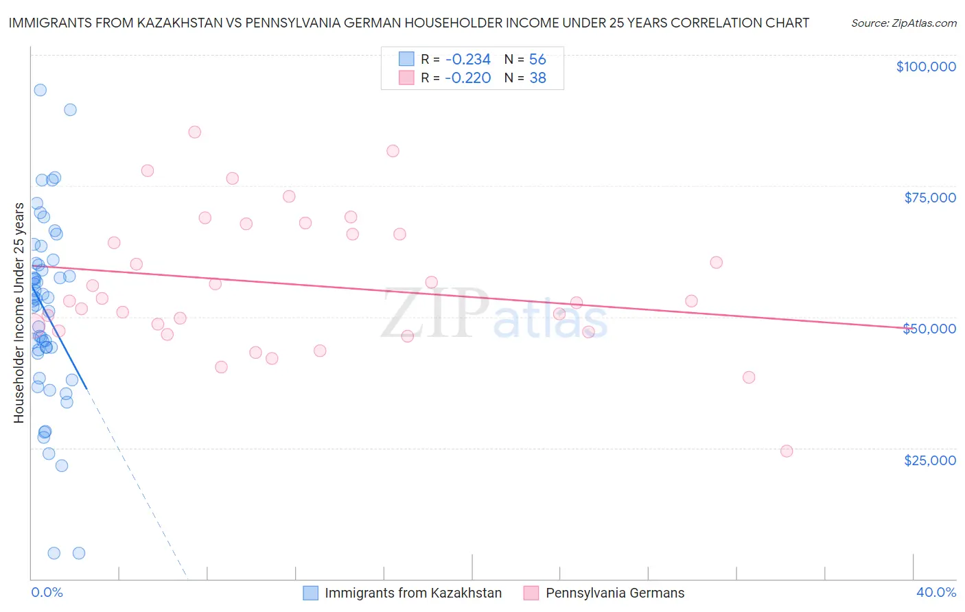 Immigrants from Kazakhstan vs Pennsylvania German Householder Income Under 25 years