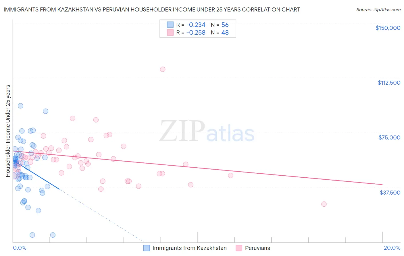 Immigrants from Kazakhstan vs Peruvian Householder Income Under 25 years