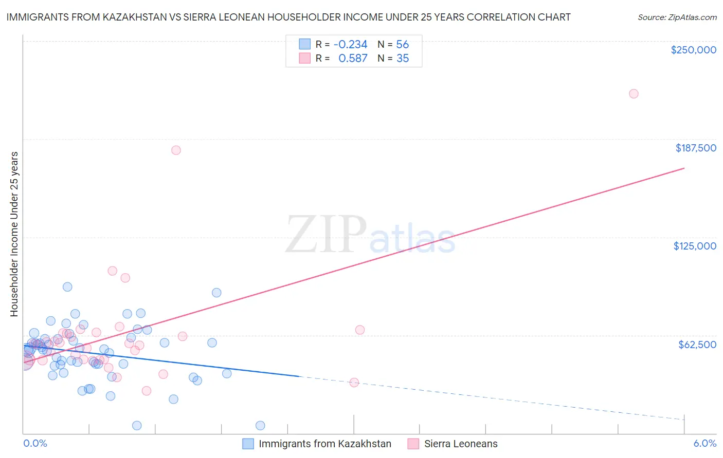 Immigrants from Kazakhstan vs Sierra Leonean Householder Income Under 25 years