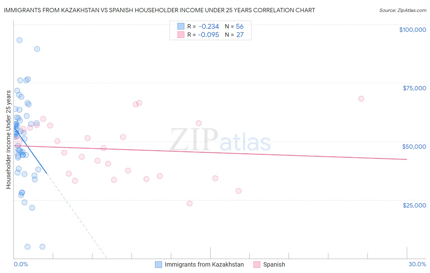 Immigrants from Kazakhstan vs Spanish Householder Income Under 25 years