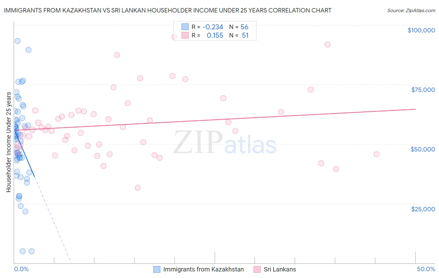 Immigrants from Kazakhstan vs Sri Lankan Householder Income Under 25 years