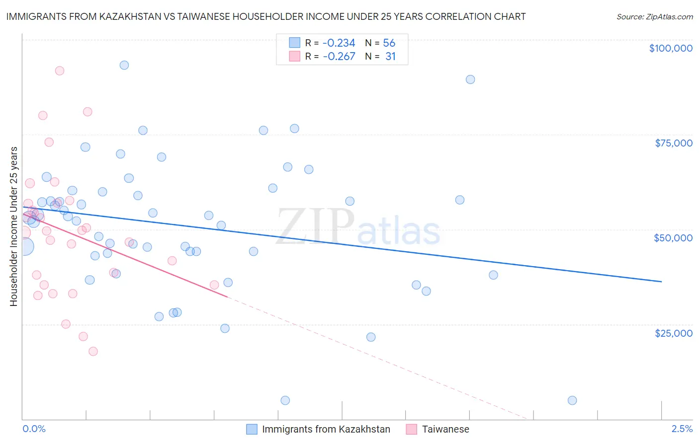 Immigrants from Kazakhstan vs Taiwanese Householder Income Under 25 years