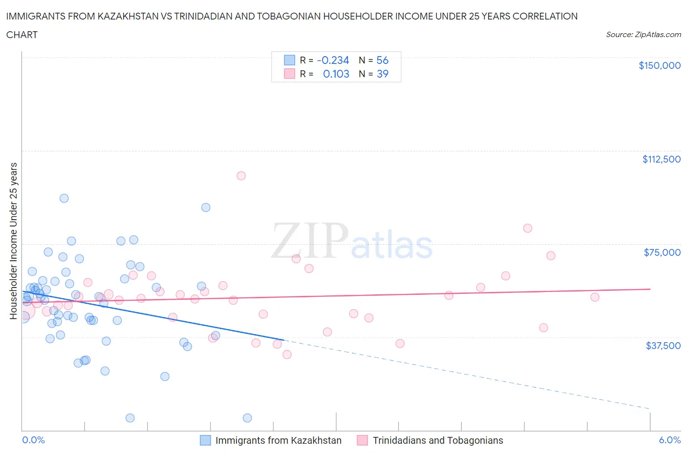 Immigrants from Kazakhstan vs Trinidadian and Tobagonian Householder Income Under 25 years