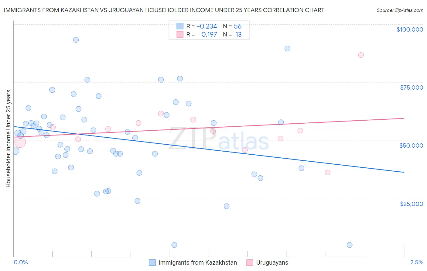 Immigrants from Kazakhstan vs Uruguayan Householder Income Under 25 years