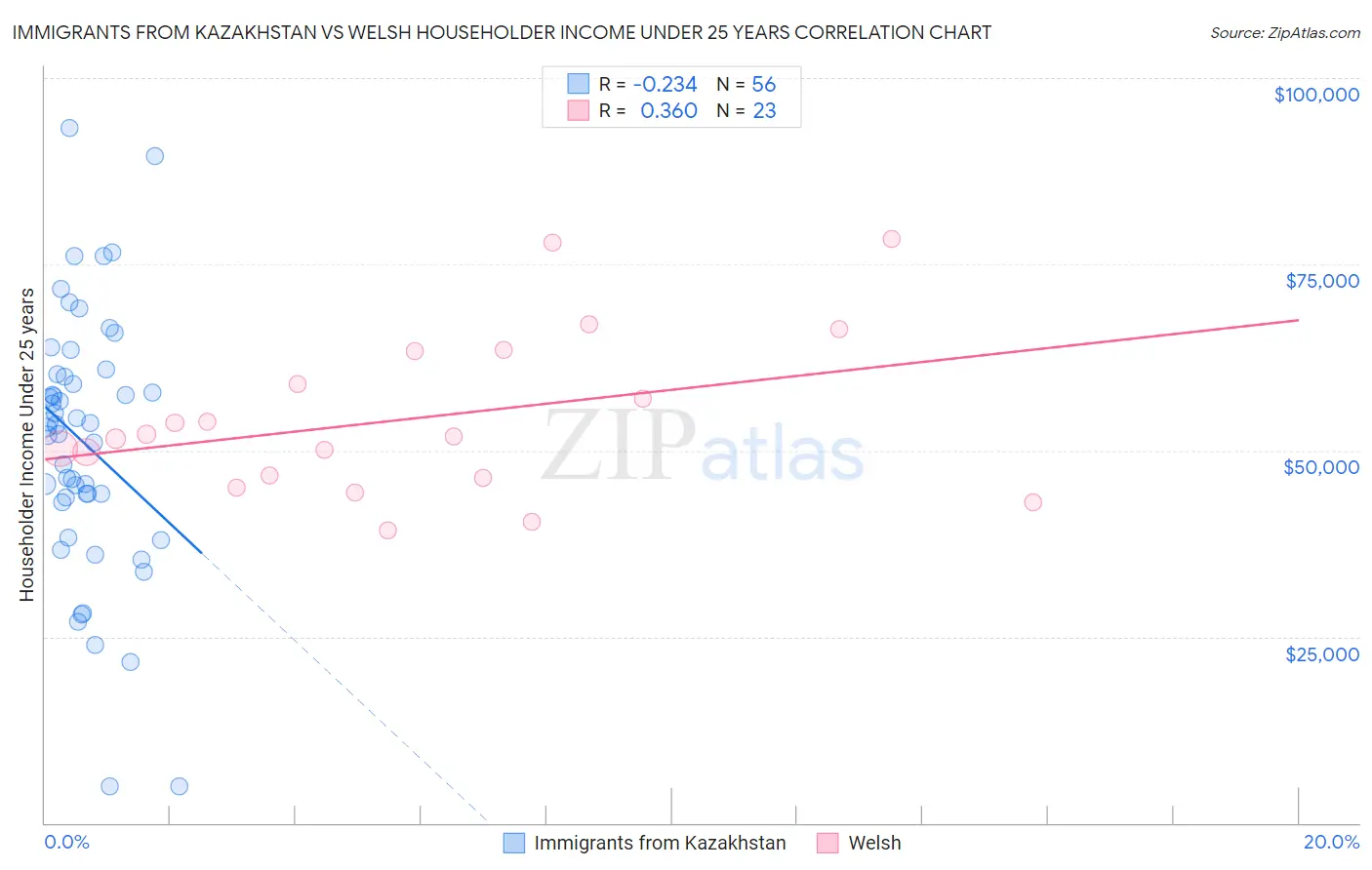 Immigrants from Kazakhstan vs Welsh Householder Income Under 25 years