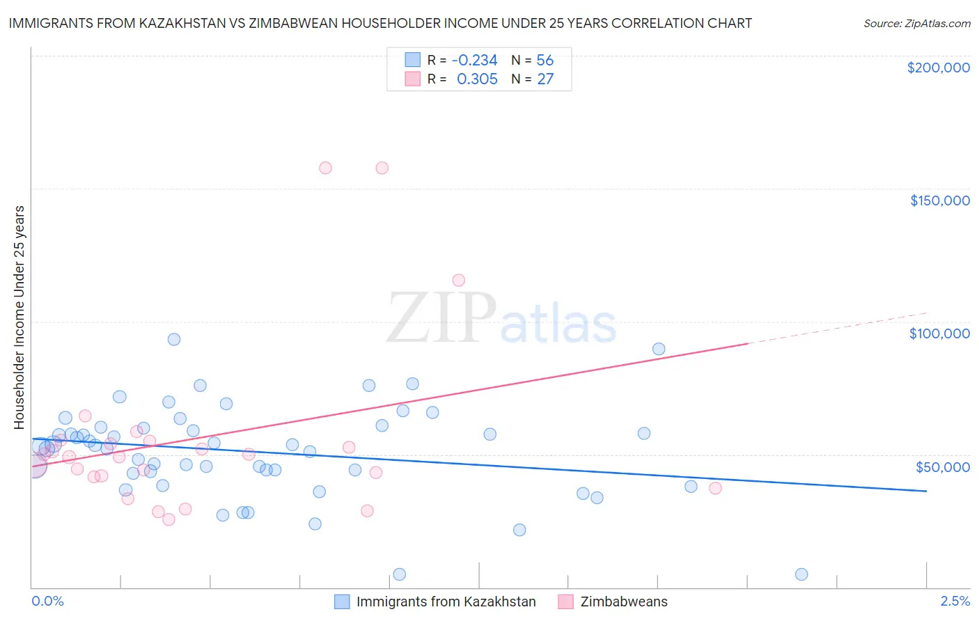 Immigrants from Kazakhstan vs Zimbabwean Householder Income Under 25 years