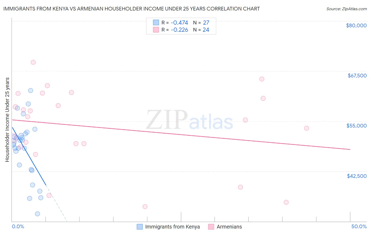 Immigrants from Kenya vs Armenian Householder Income Under 25 years