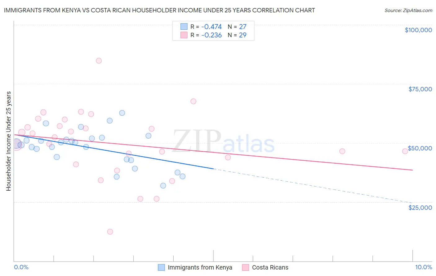 Immigrants from Kenya vs Costa Rican Householder Income Under 25 years