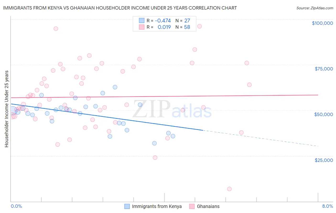 Immigrants from Kenya vs Ghanaian Householder Income Under 25 years