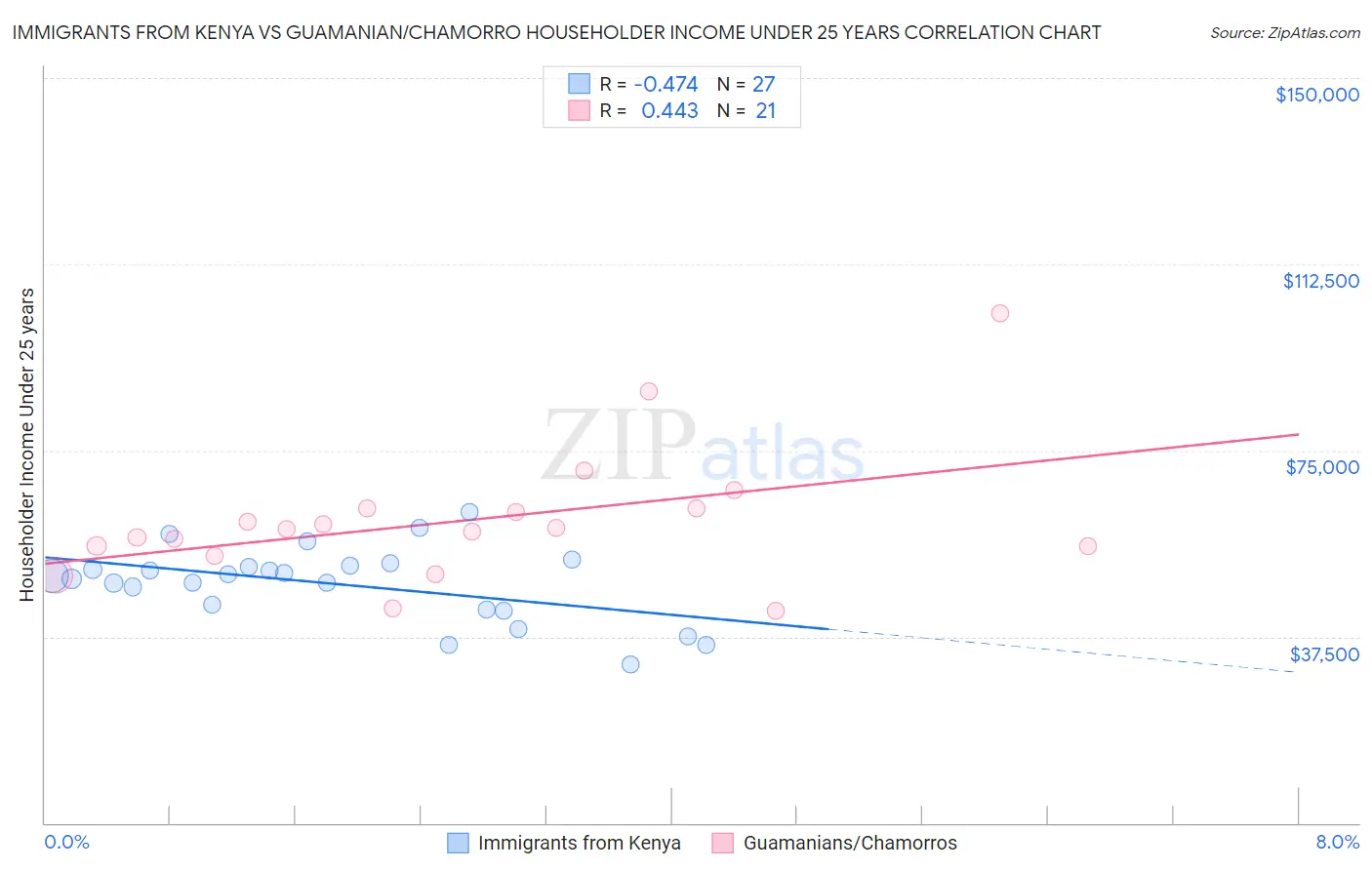 Immigrants from Kenya vs Guamanian/Chamorro Householder Income Under 25 years