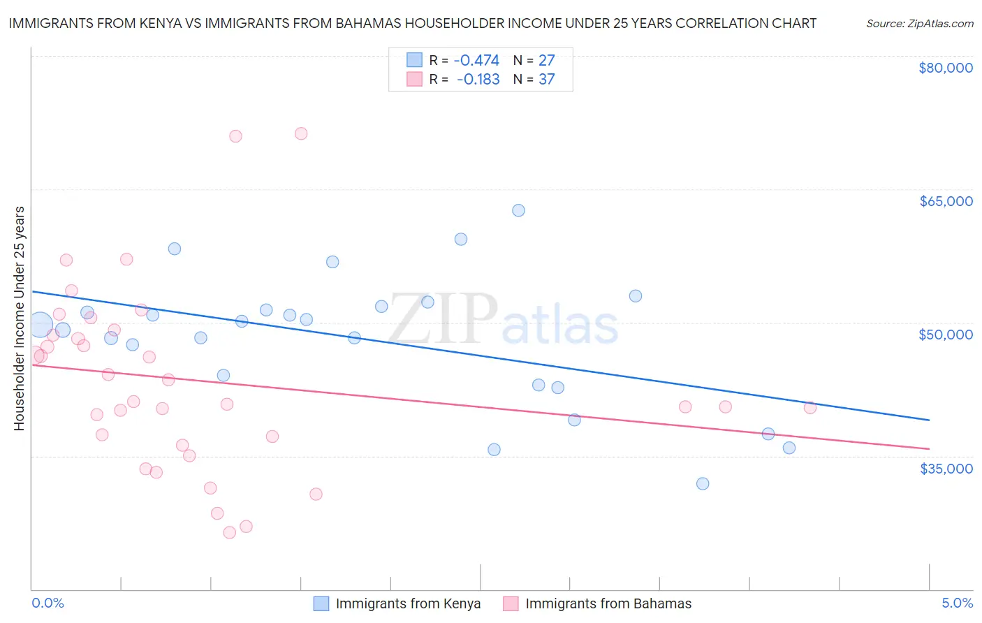 Immigrants from Kenya vs Immigrants from Bahamas Householder Income Under 25 years