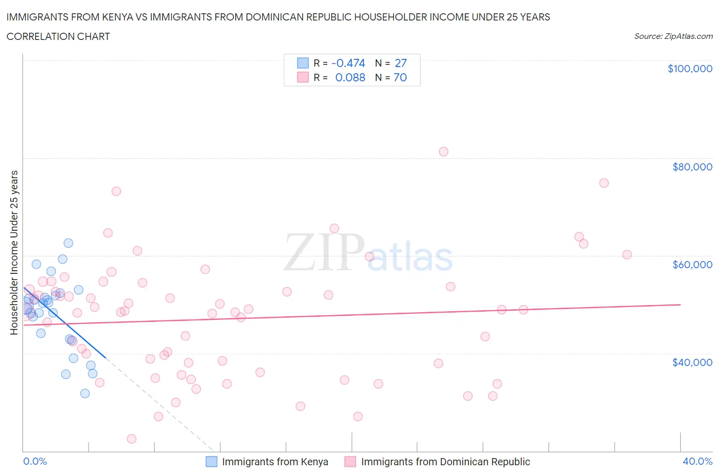 Immigrants from Kenya vs Immigrants from Dominican Republic Householder Income Under 25 years