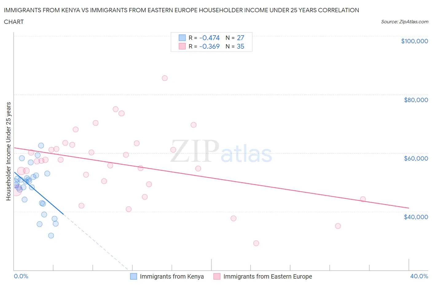 Immigrants from Kenya vs Immigrants from Eastern Europe Householder Income Under 25 years