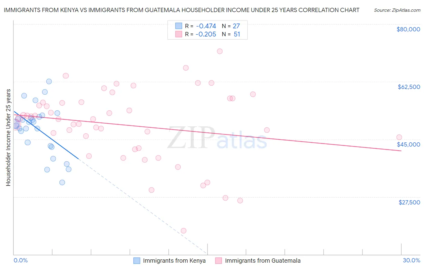 Immigrants from Kenya vs Immigrants from Guatemala Householder Income Under 25 years