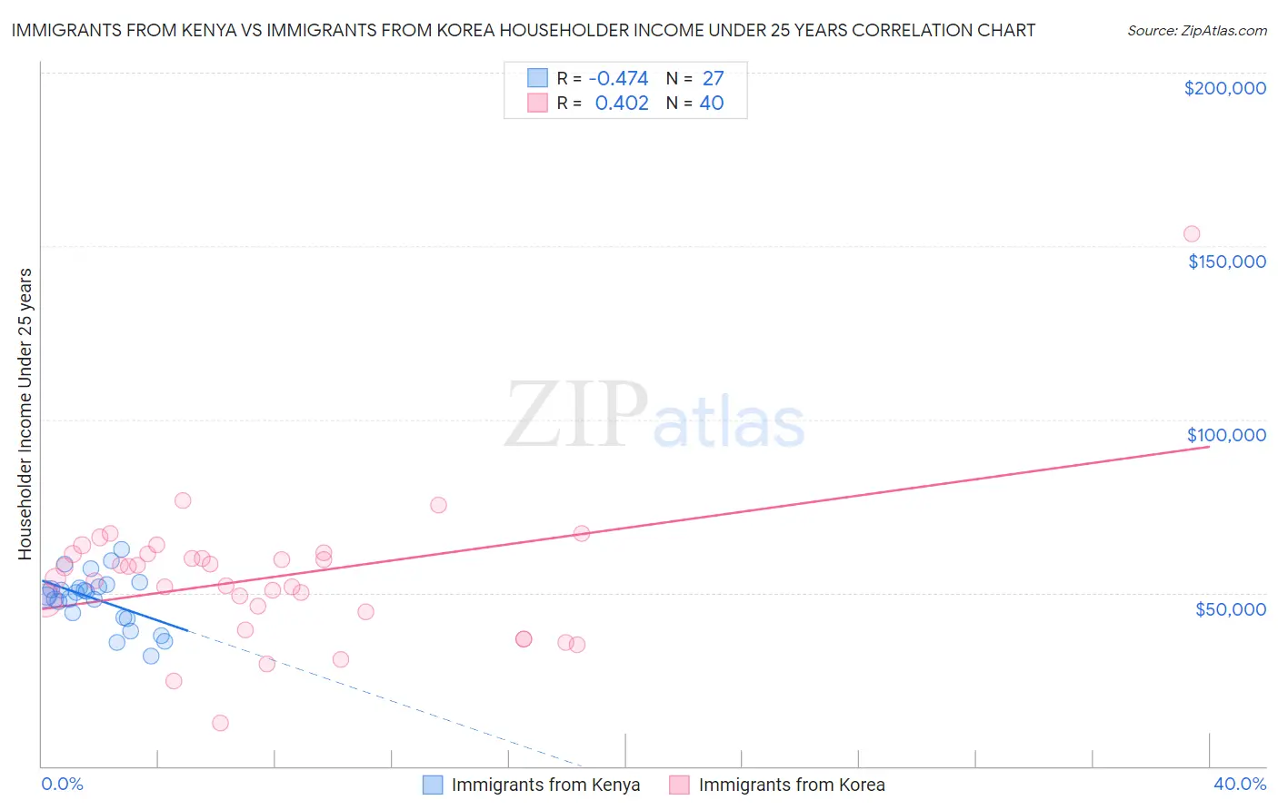 Immigrants from Kenya vs Immigrants from Korea Householder Income Under 25 years