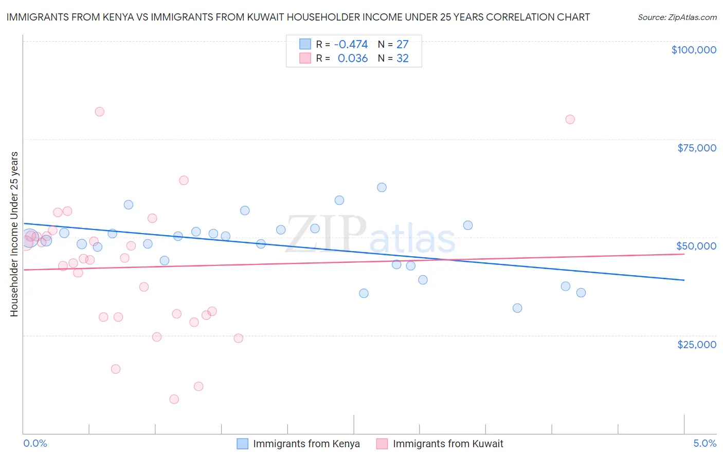 Immigrants from Kenya vs Immigrants from Kuwait Householder Income Under 25 years