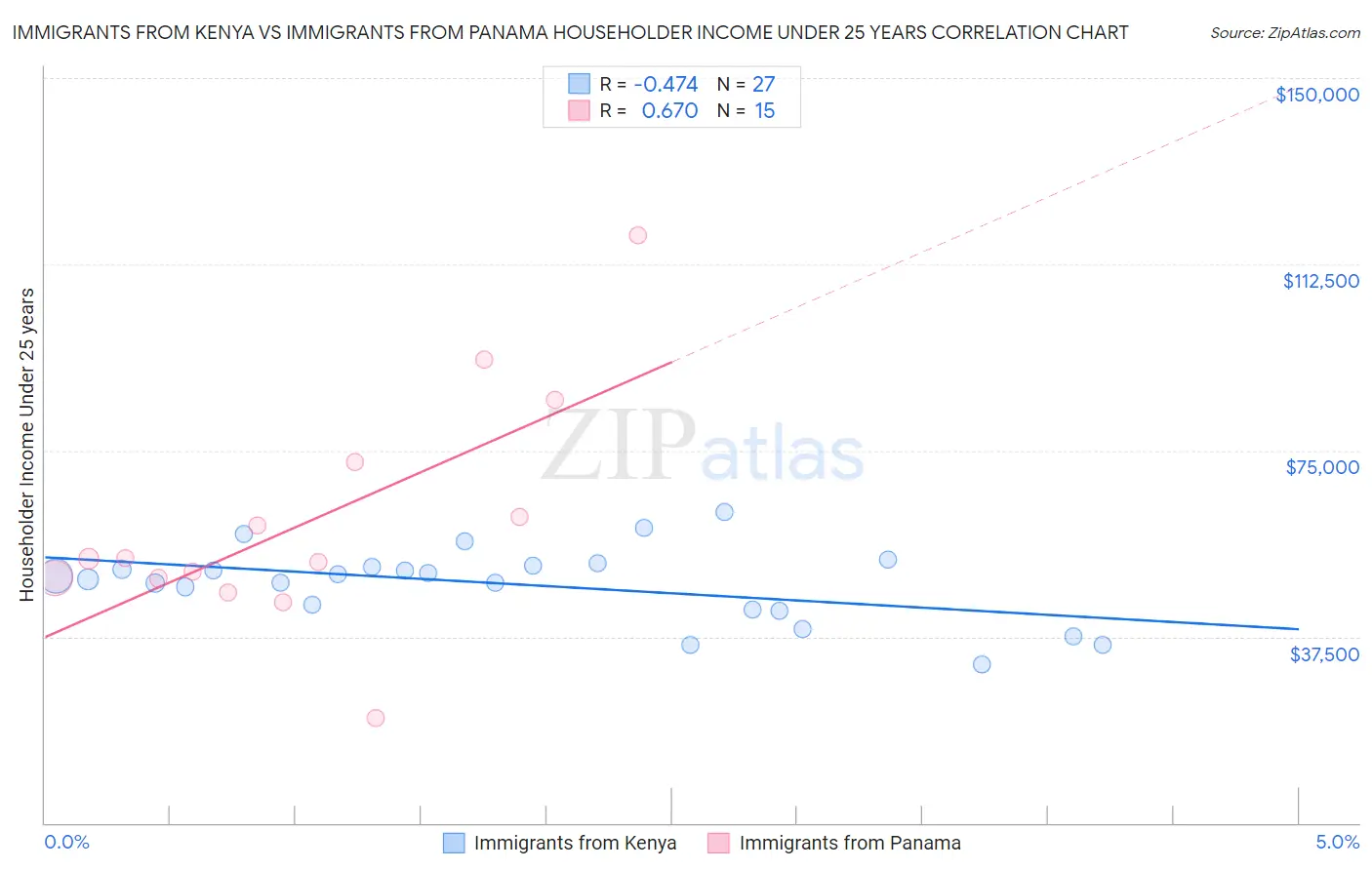 Immigrants from Kenya vs Immigrants from Panama Householder Income Under 25 years