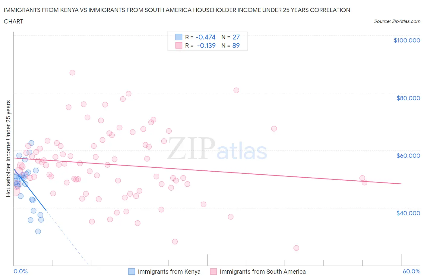 Immigrants from Kenya vs Immigrants from South America Householder Income Under 25 years