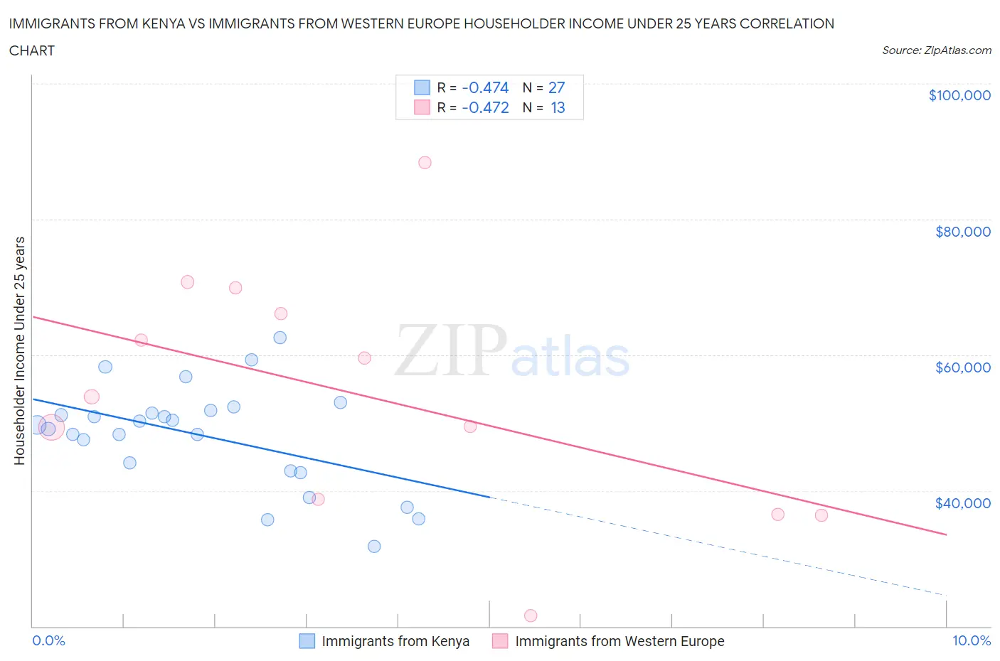 Immigrants from Kenya vs Immigrants from Western Europe Householder Income Under 25 years