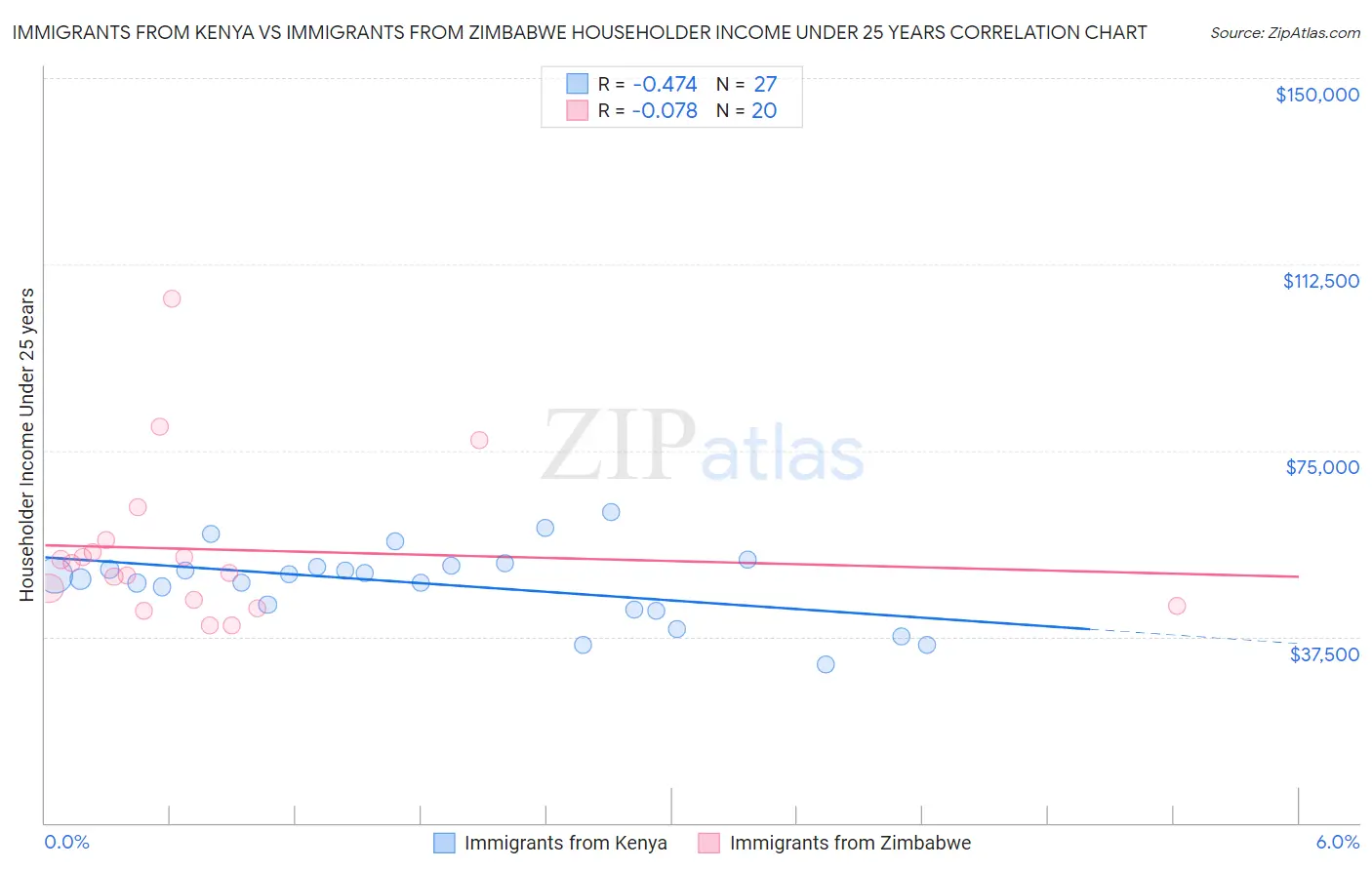 Immigrants from Kenya vs Immigrants from Zimbabwe Householder Income Under 25 years