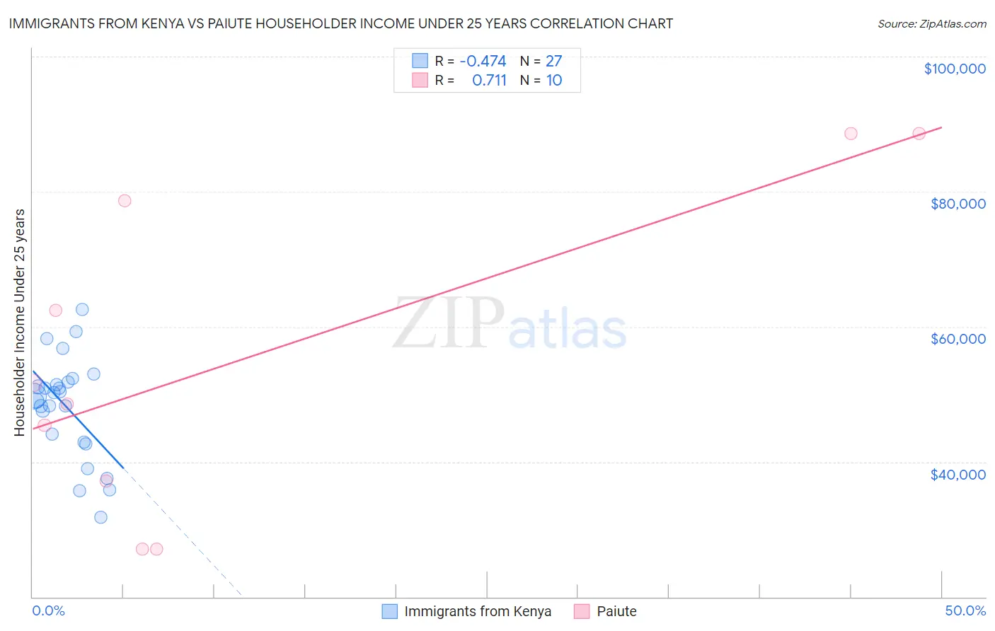 Immigrants from Kenya vs Paiute Householder Income Under 25 years