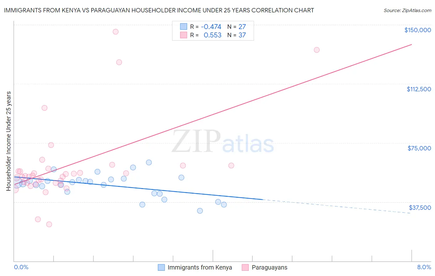 Immigrants from Kenya vs Paraguayan Householder Income Under 25 years