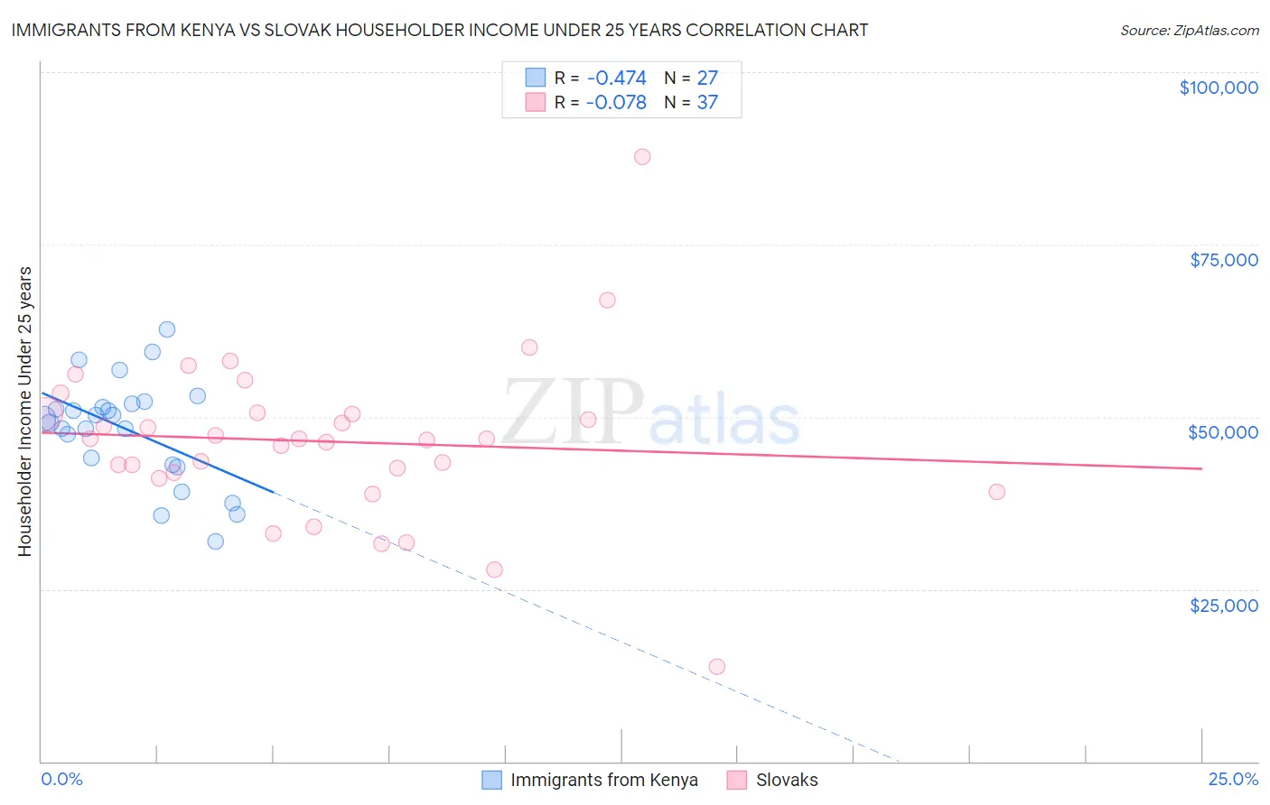 Immigrants from Kenya vs Slovak Householder Income Under 25 years