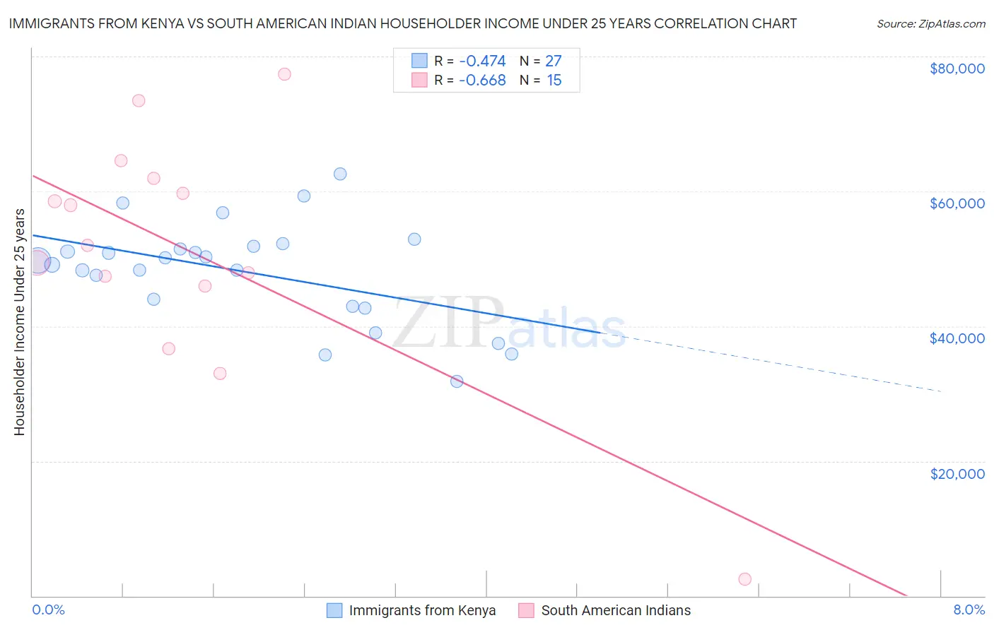 Immigrants from Kenya vs South American Indian Householder Income Under 25 years