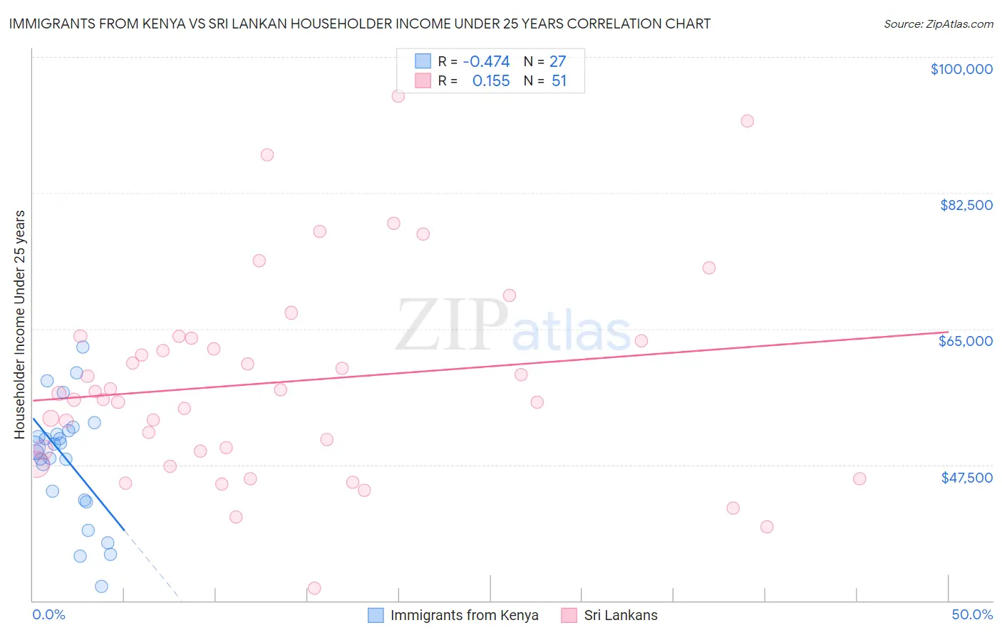 Immigrants from Kenya vs Sri Lankan Householder Income Under 25 years