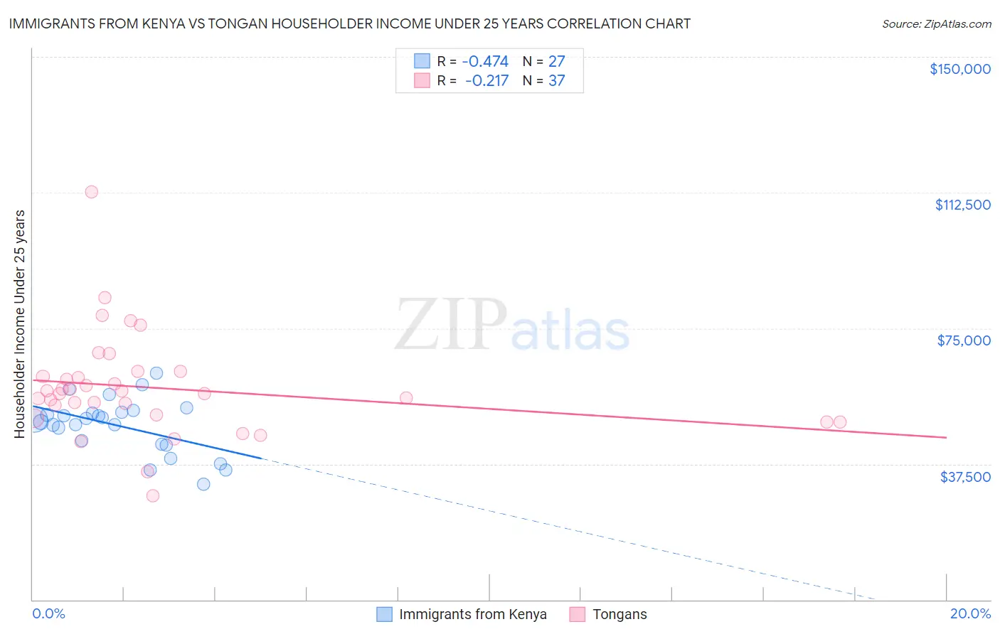 Immigrants from Kenya vs Tongan Householder Income Under 25 years