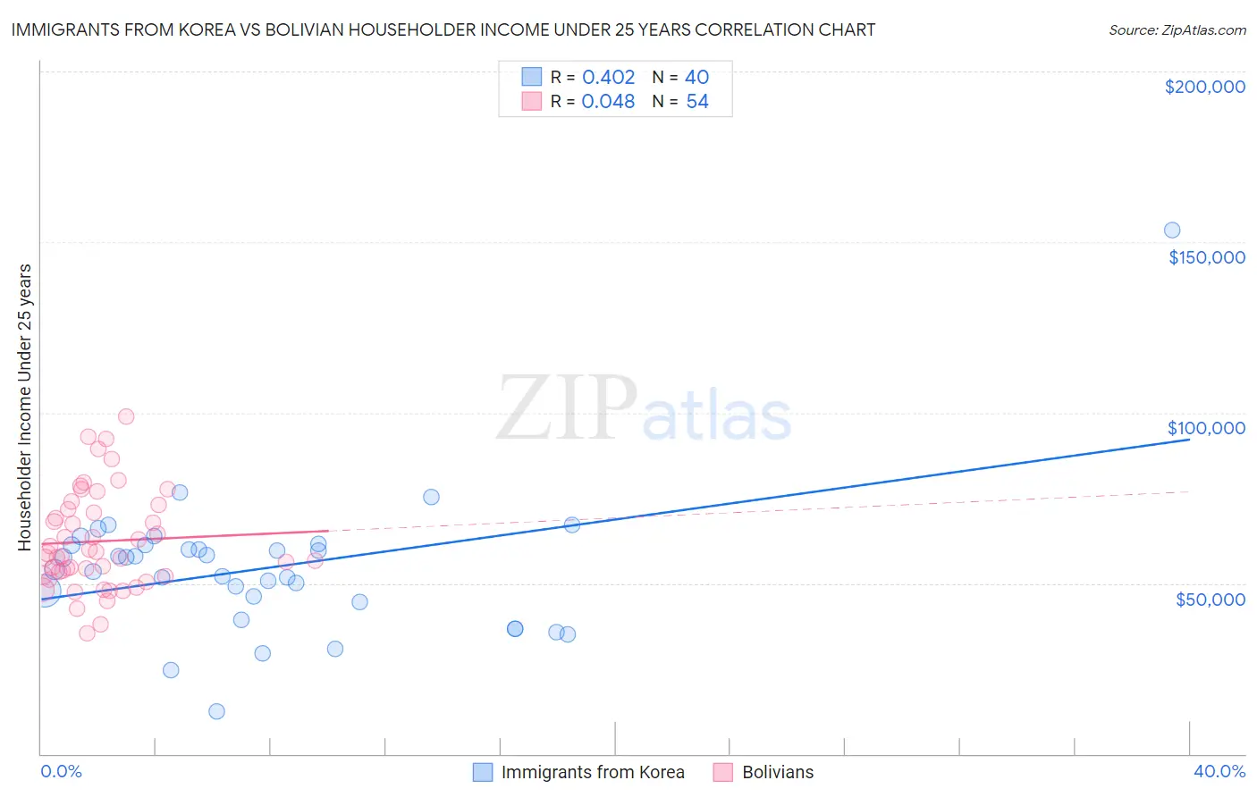 Immigrants from Korea vs Bolivian Householder Income Under 25 years