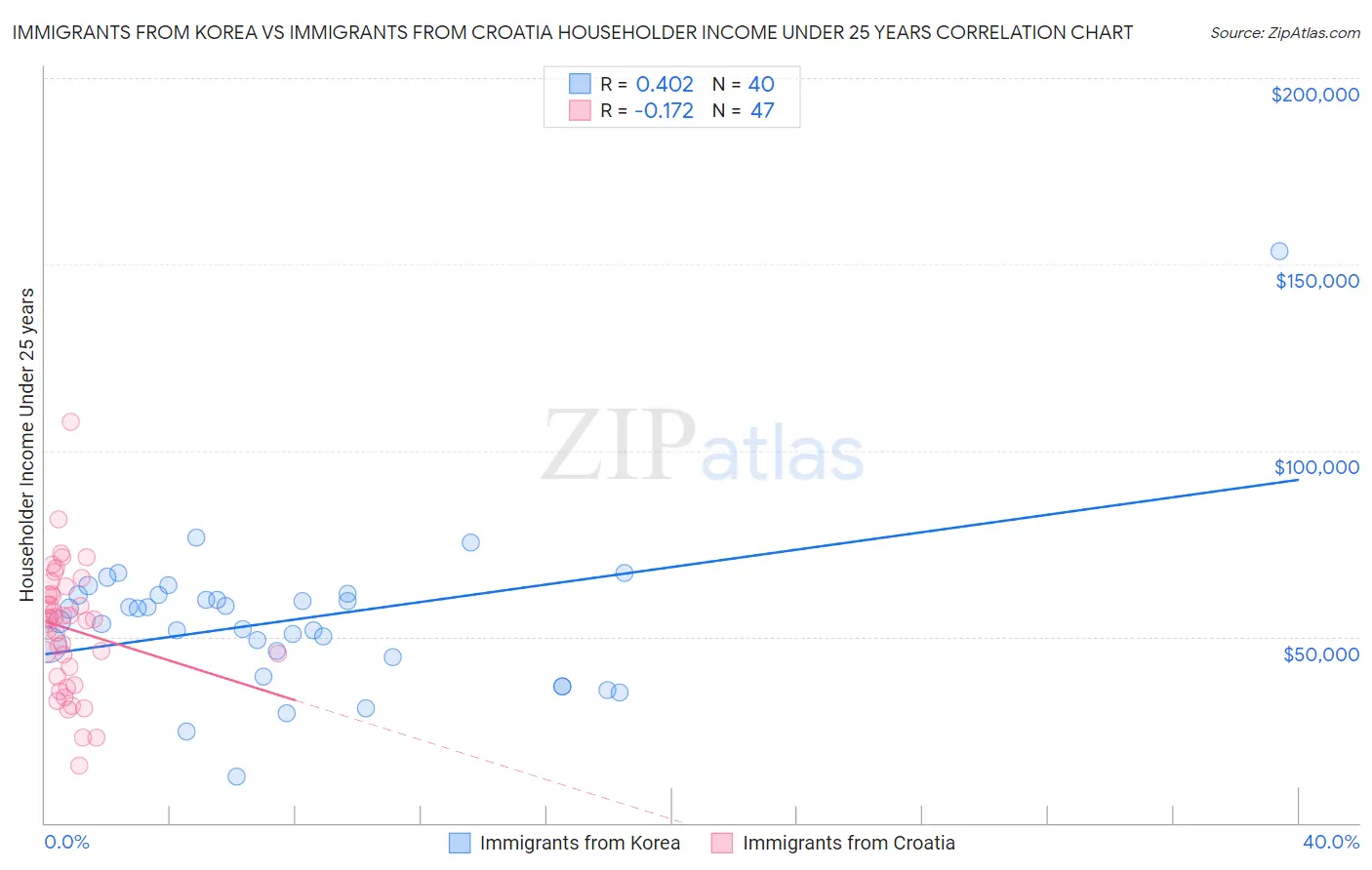 Immigrants from Korea vs Immigrants from Croatia Householder Income Under 25 years