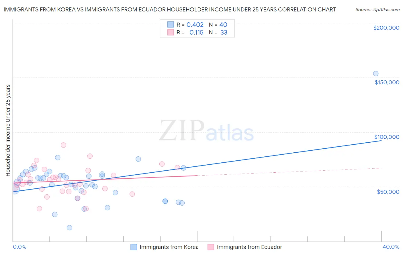Immigrants from Korea vs Immigrants from Ecuador Householder Income Under 25 years
