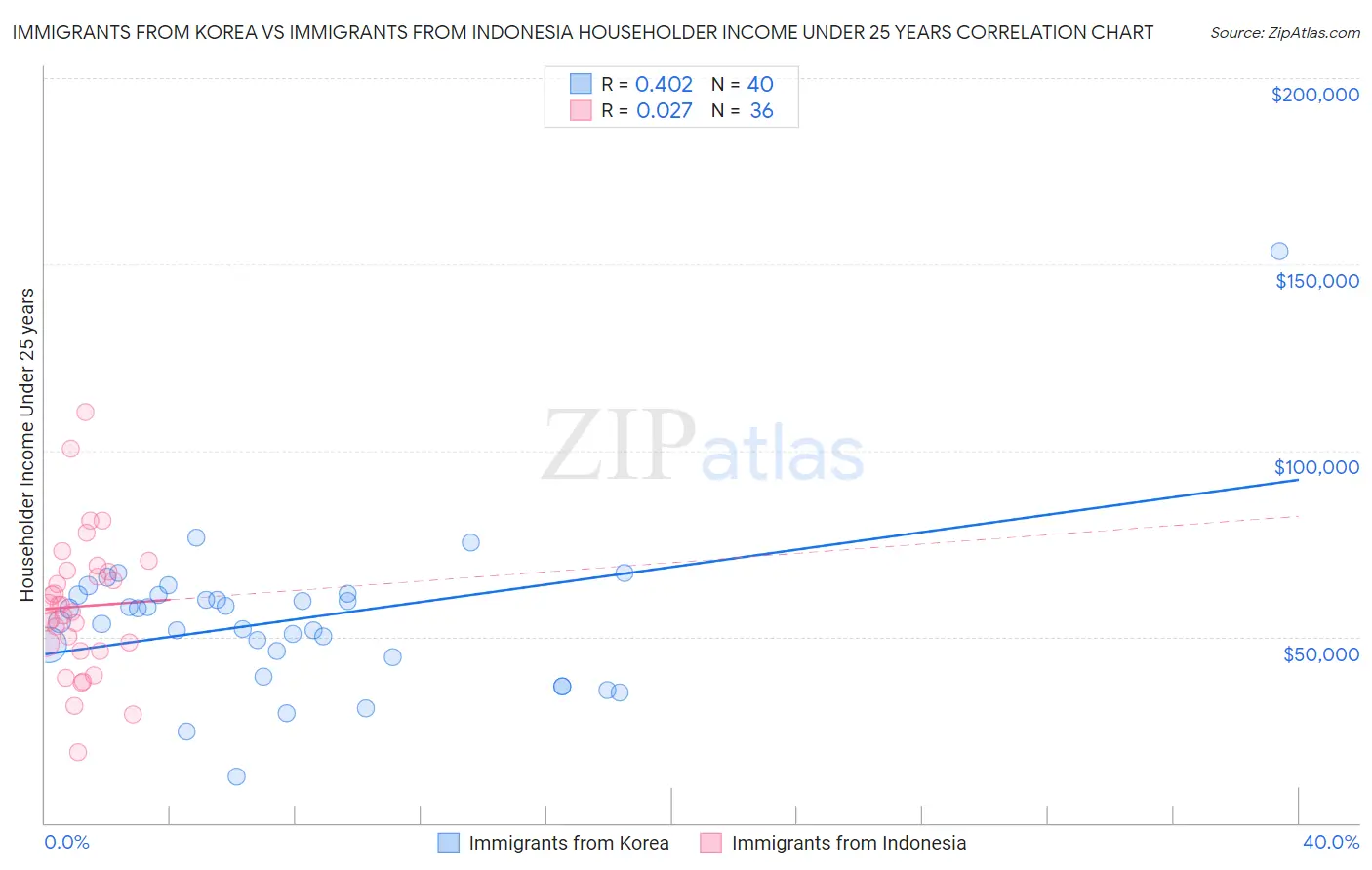 Immigrants from Korea vs Immigrants from Indonesia Householder Income Under 25 years