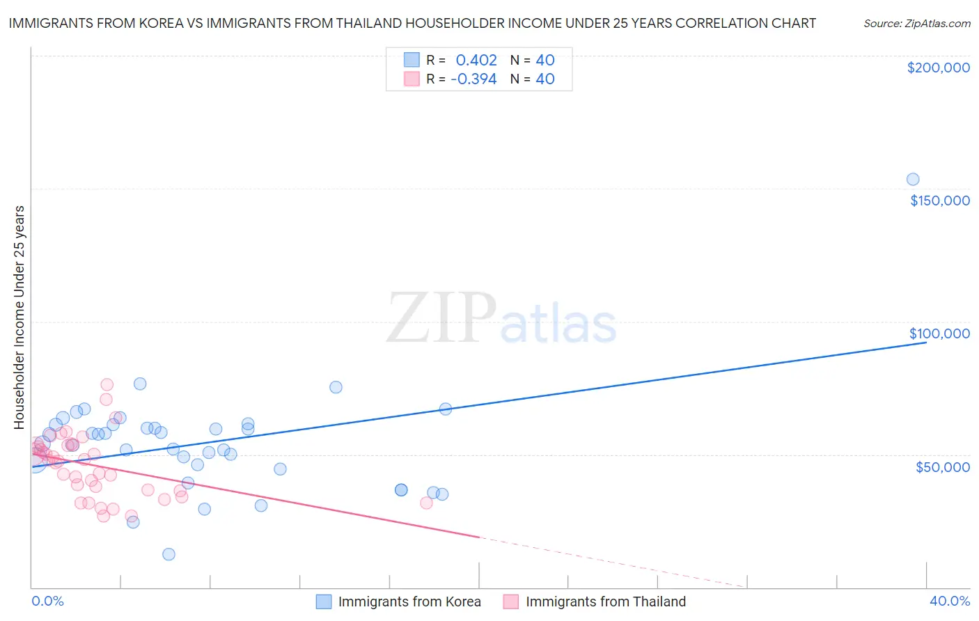 Immigrants from Korea vs Immigrants from Thailand Householder Income Under 25 years