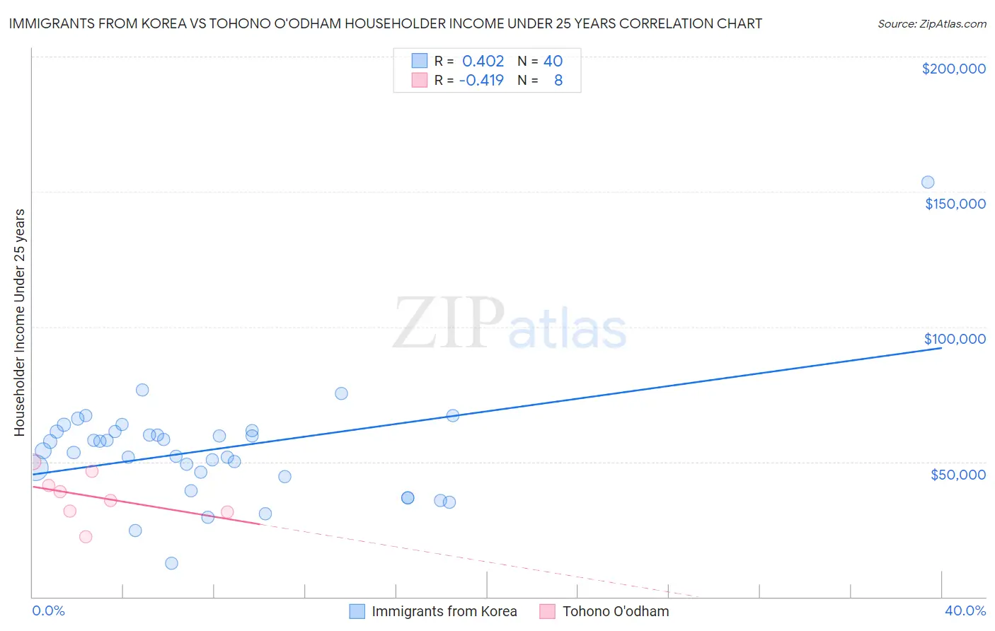 Immigrants from Korea vs Tohono O'odham Householder Income Under 25 years