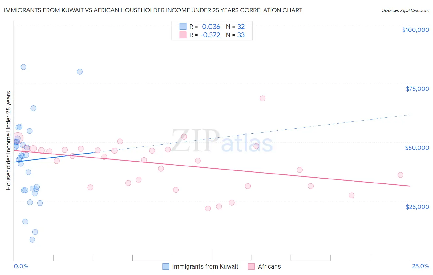 Immigrants from Kuwait vs African Householder Income Under 25 years