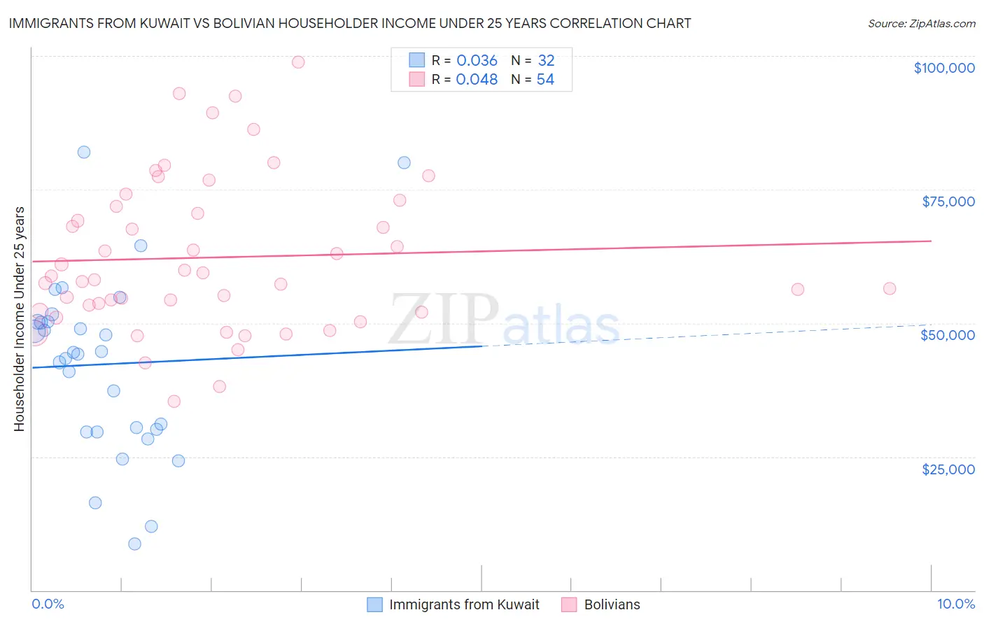 Immigrants from Kuwait vs Bolivian Householder Income Under 25 years