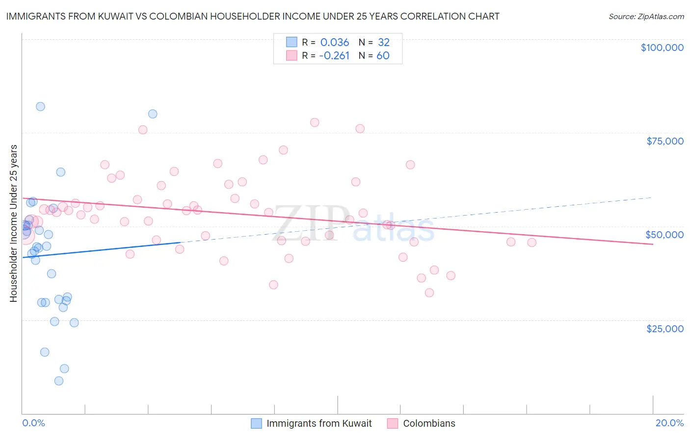 Immigrants from Kuwait vs Colombian Householder Income Under 25 years