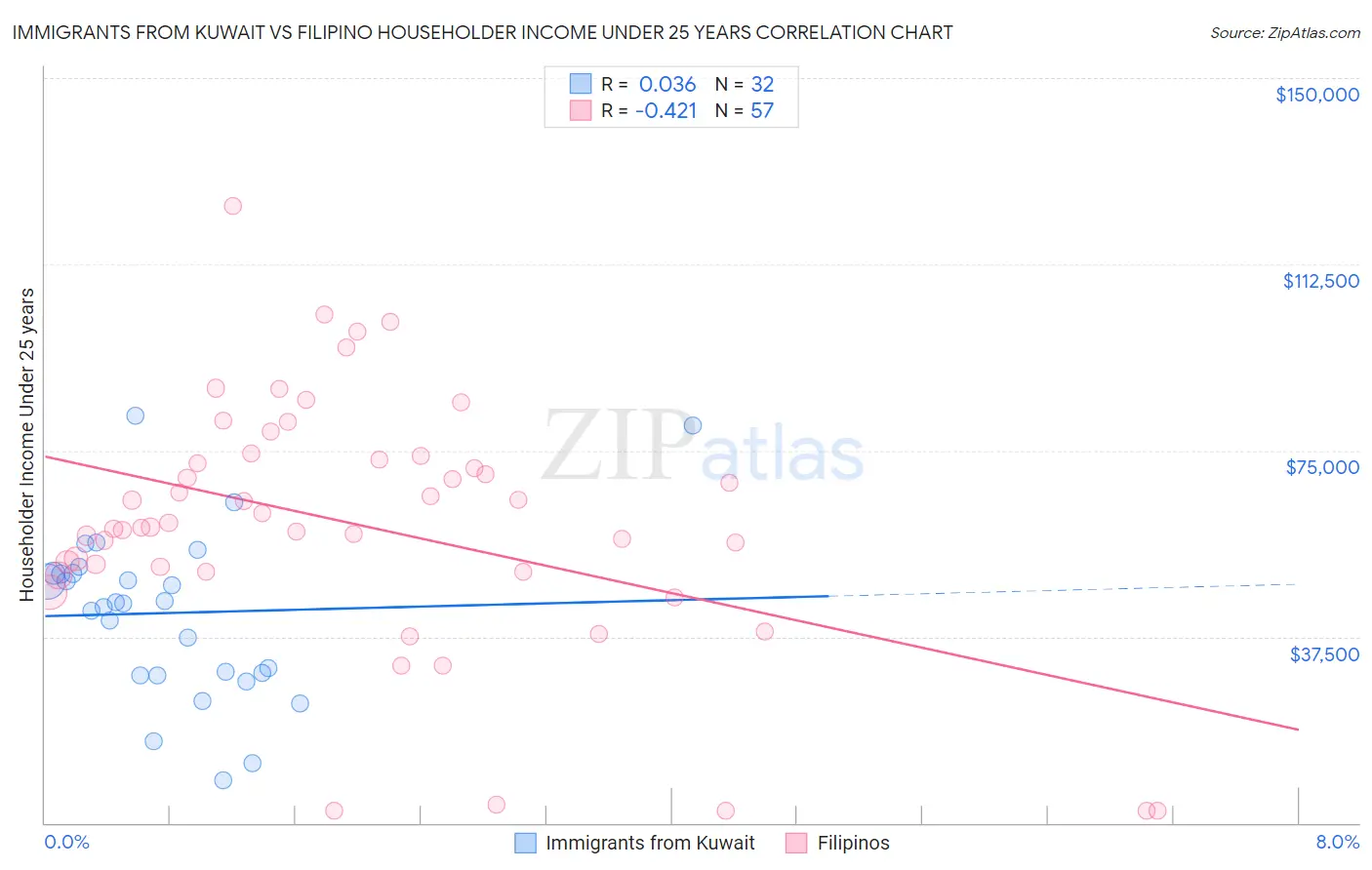 Immigrants from Kuwait vs Filipino Householder Income Under 25 years