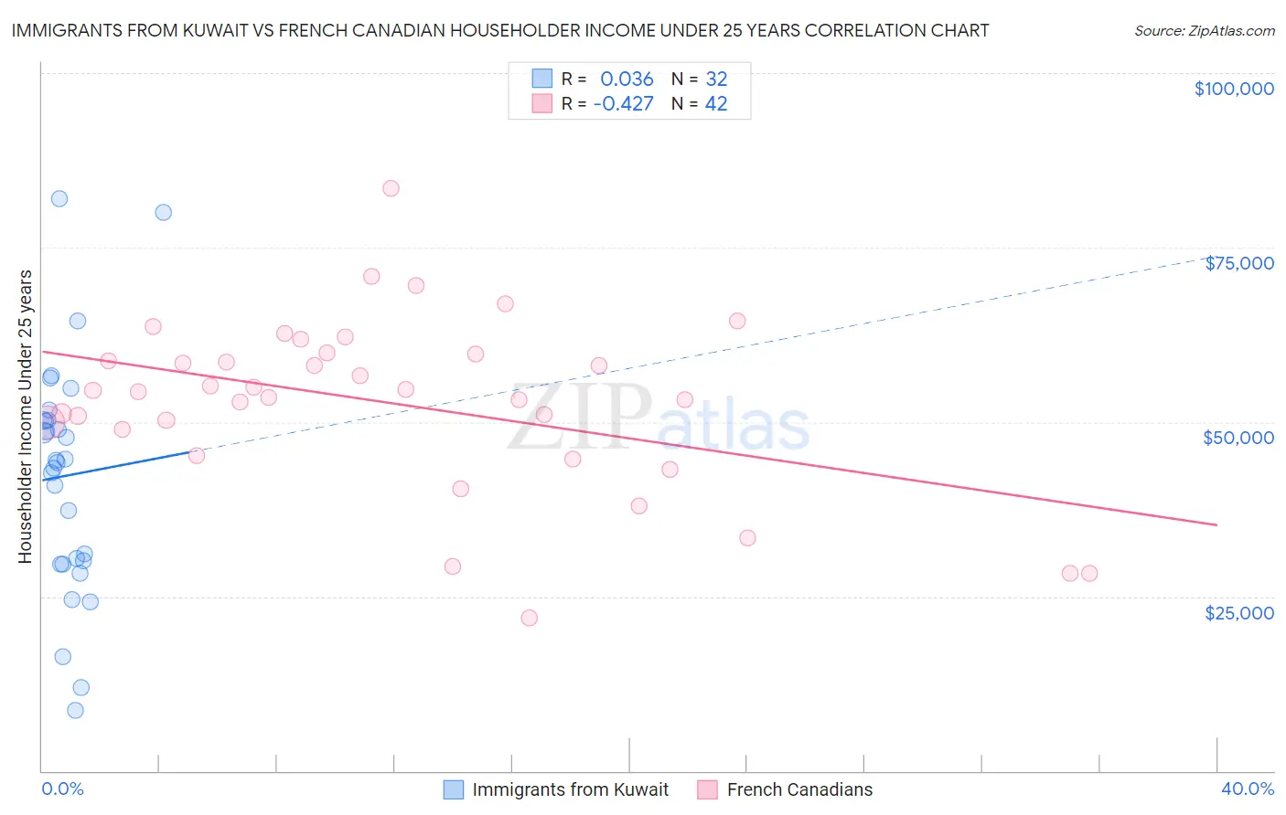 Immigrants from Kuwait vs French Canadian Householder Income Under 25 years