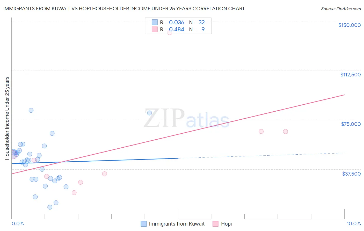 Immigrants from Kuwait vs Hopi Householder Income Under 25 years