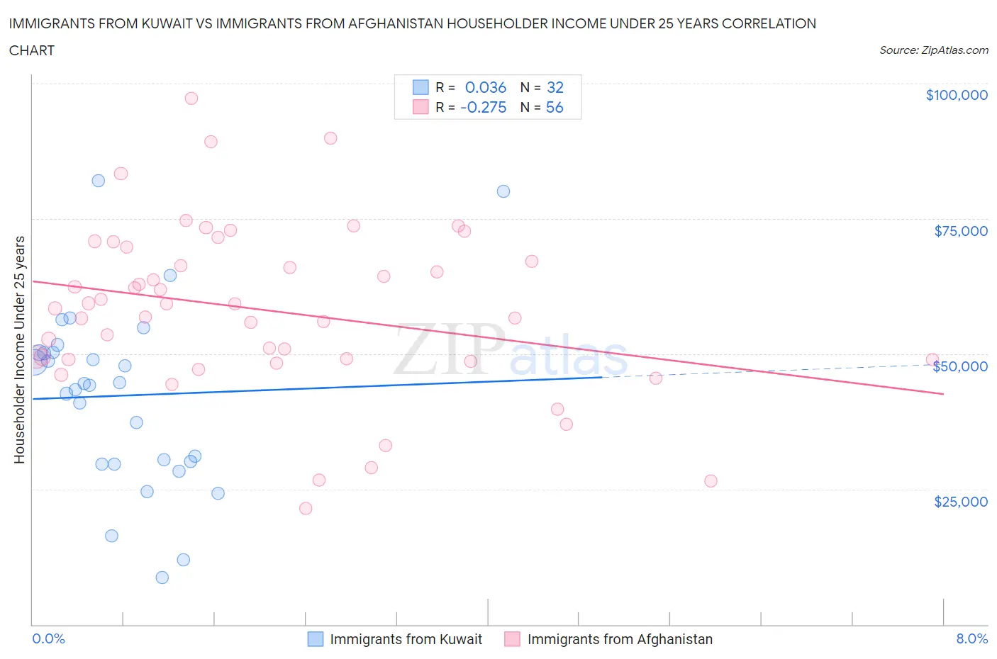 Immigrants from Kuwait vs Immigrants from Afghanistan Householder Income Under 25 years